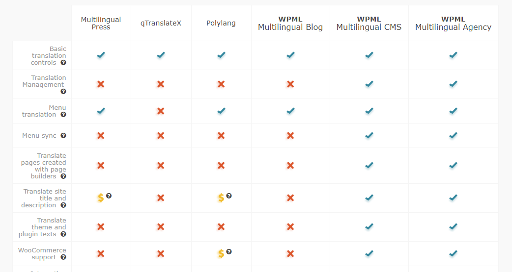 WPML Multilingual Architecture